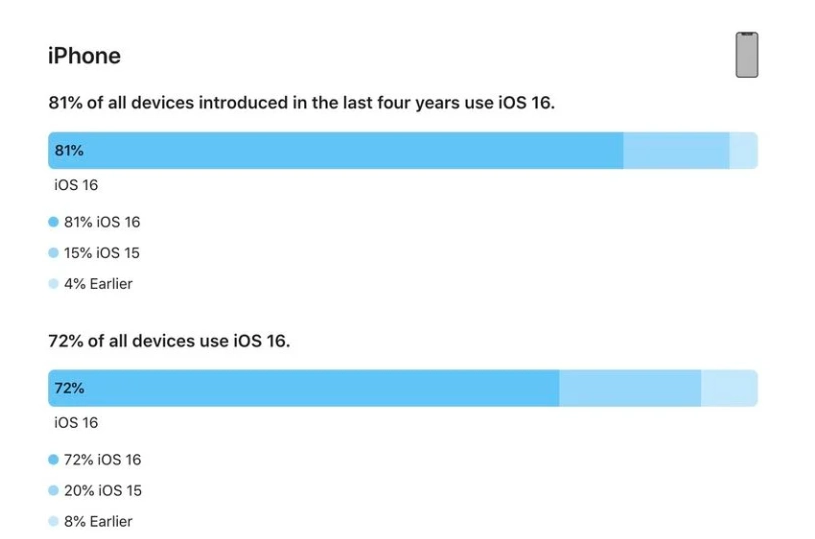 象山苹果手机维修分享iOS 16 / iPadOS 16 安装率 