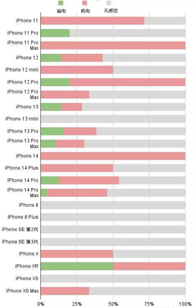 象山苹果手机维修分享iOS16.2太耗电怎么办？iOS16.2续航不好可以降级吗？ 