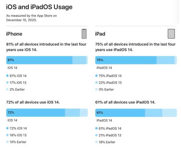 象山苹果手机维修分享有多少用户更新了 iOS 14 
