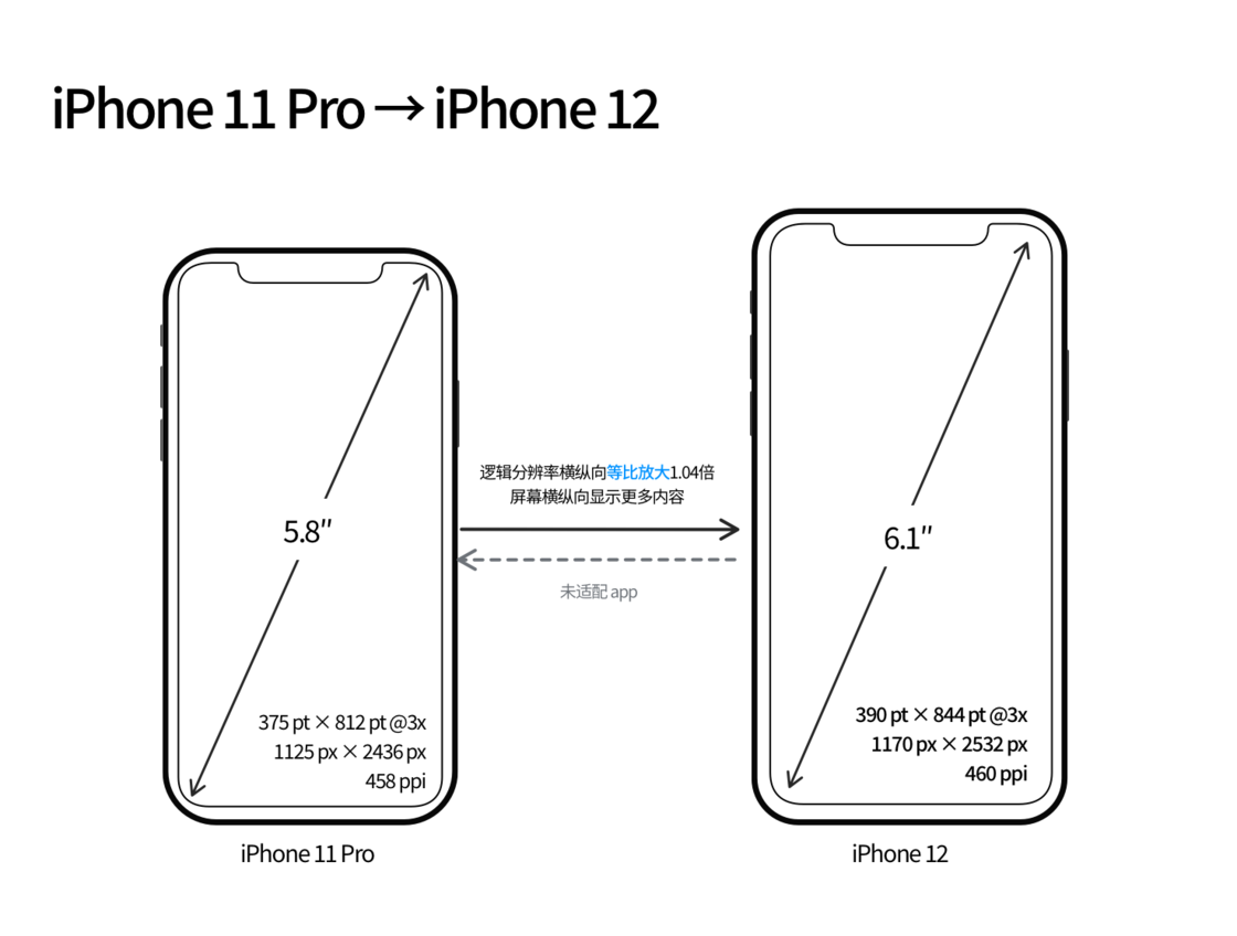象山苹果手机维修分享iPhone 12 mini 和 iPhone 12 Pro 的尺寸变化会改变显示内容吗 